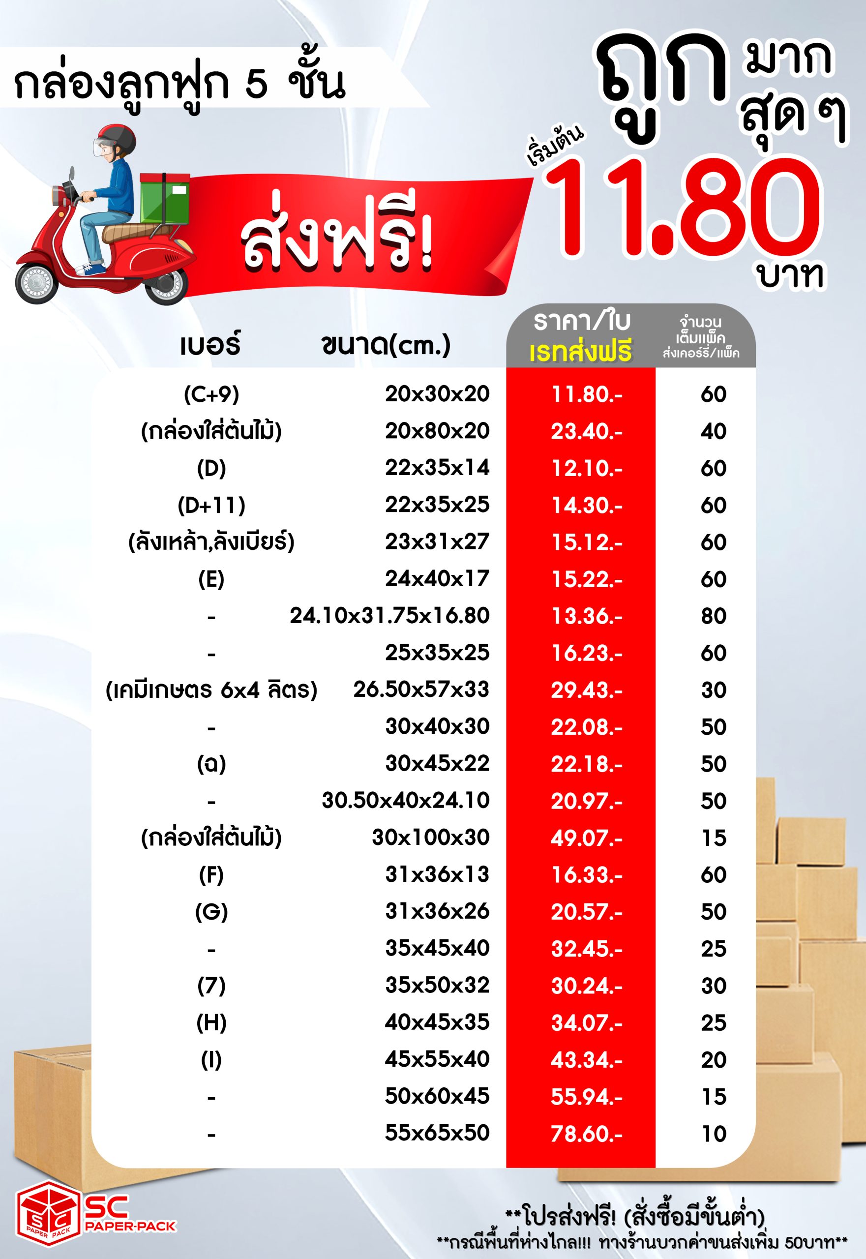 กล่องบรรจุภัณฑ์ 5 ชั้น ตัวช่วยใหม่ที่ตอบโจทย์ยุคขนส่งครองเมือง